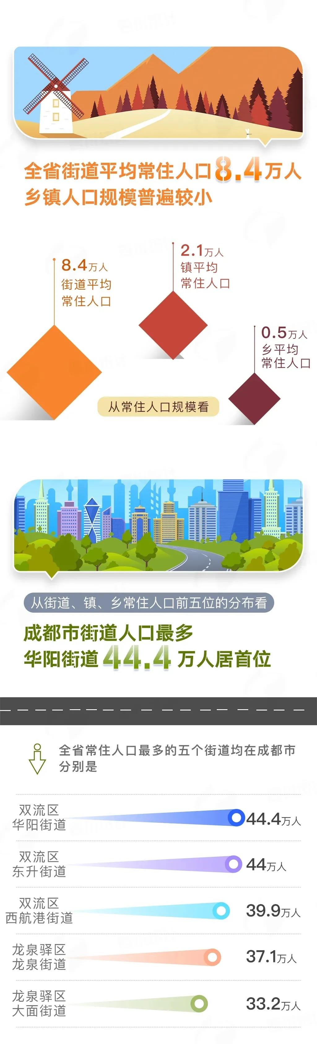 四川哪个乡镇（街道）人最多？(图2)