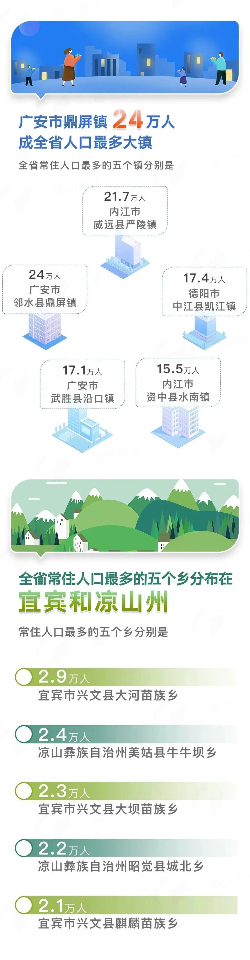 四川哪个乡镇（街道）人最多？(图3)