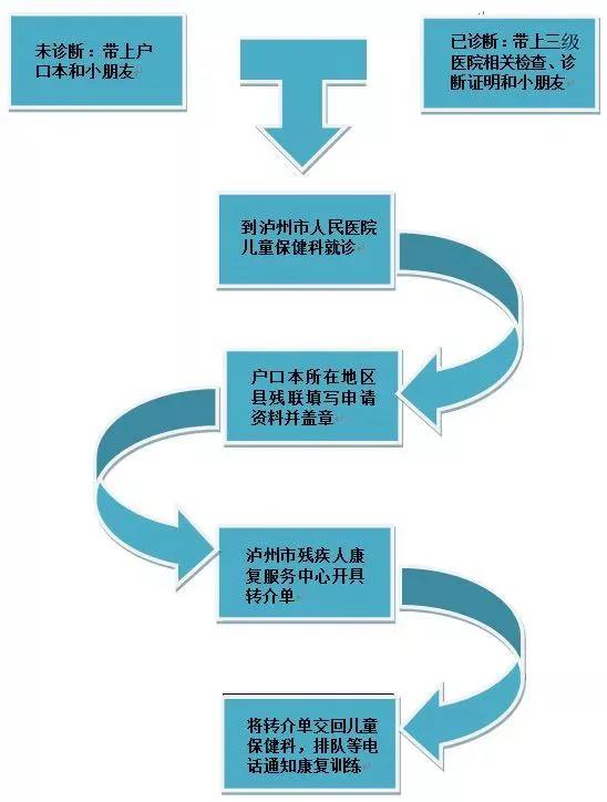 残疾儿童康复训练课程开始报名啦！免费！免费！免费！(图4)