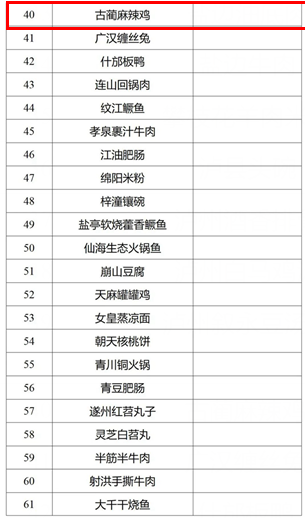 泸州5道菜入选！116道川菜拟认定为省级“天府名菜”(图3)