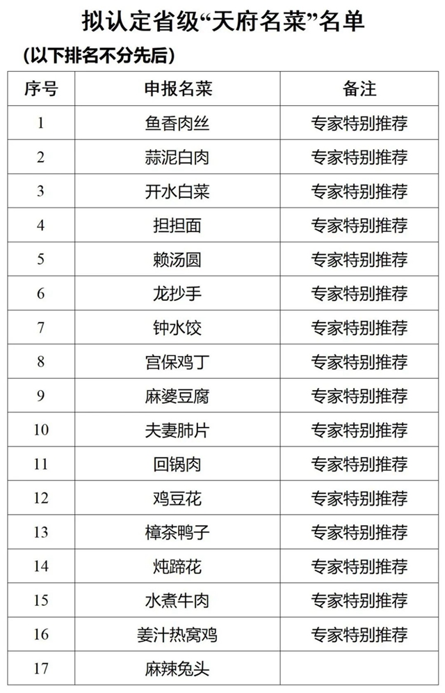 泸州5道菜入选！116道川菜拟认定为省级“天府名菜”