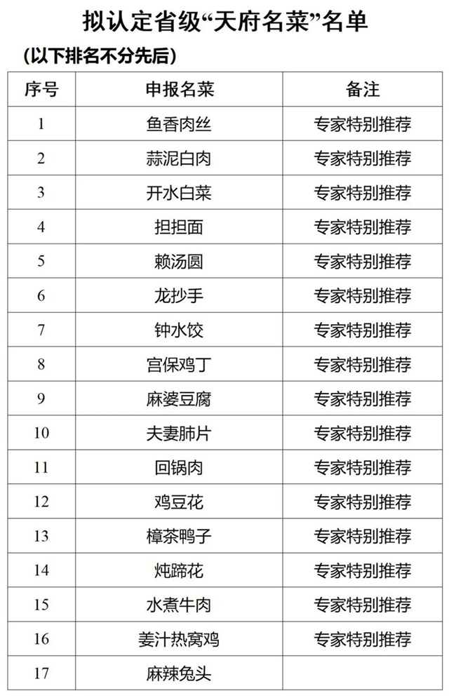 泸州5道菜入选！116道川菜拟认定为省级“天府名菜”(图1)