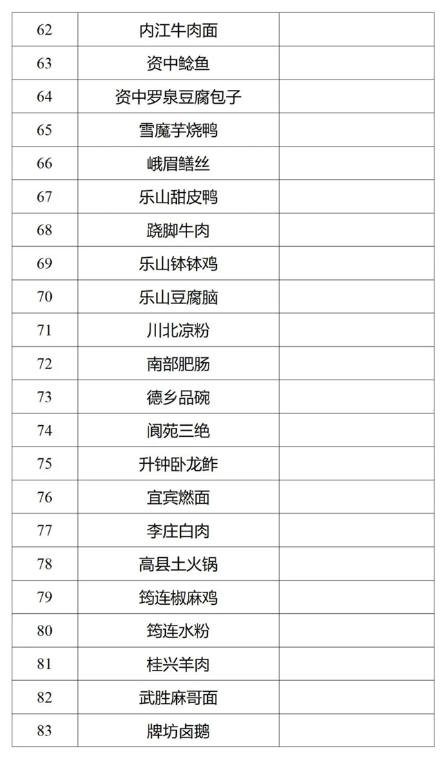 泸州5道菜入选！116道川菜拟认定为省级“天府名菜”(图4)