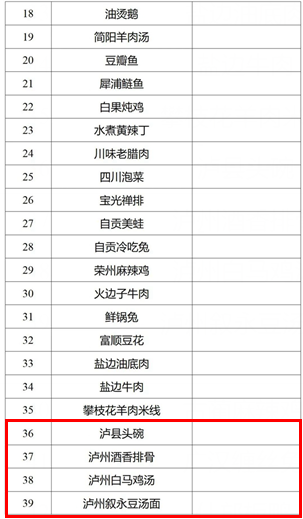 泸州5道菜入选！116道川菜拟认定为省级“天府名菜”(图2)