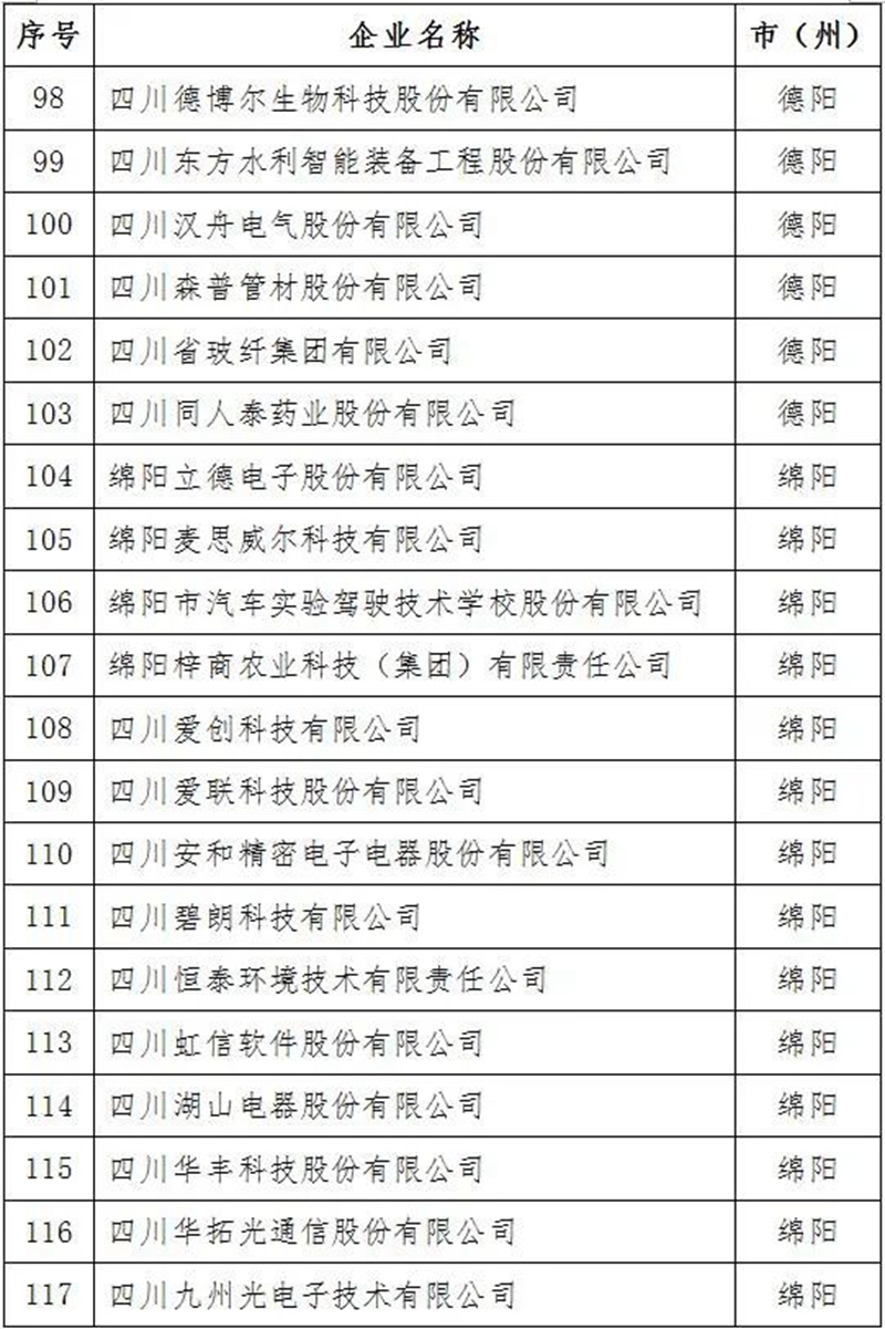 2021年四川省上市后备企业资源库名单出炉！泸州15家企业入库(图7)