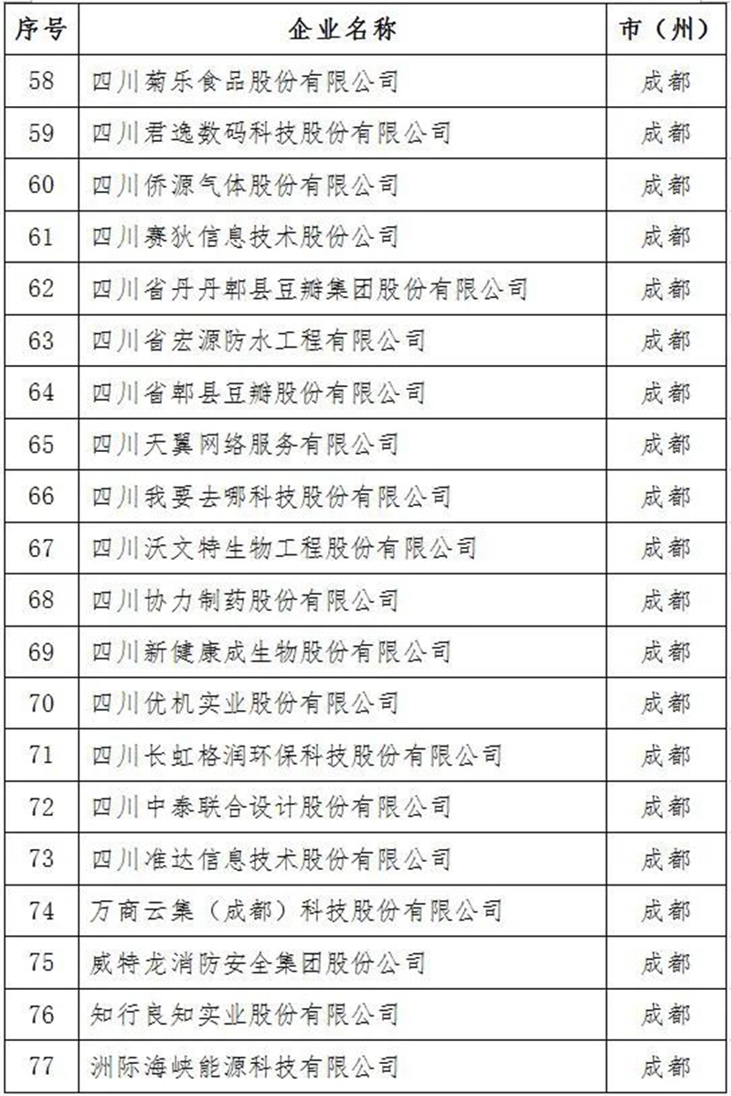 2021年四川省上市后备企业资源库名单出炉！泸州15家企业入库(图5)
