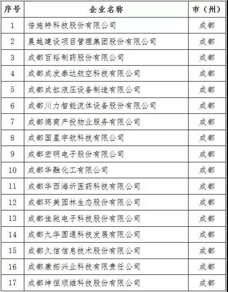 2021年四川省上市后备企业资源库名单出炉！泸州15家企业入库(图2)