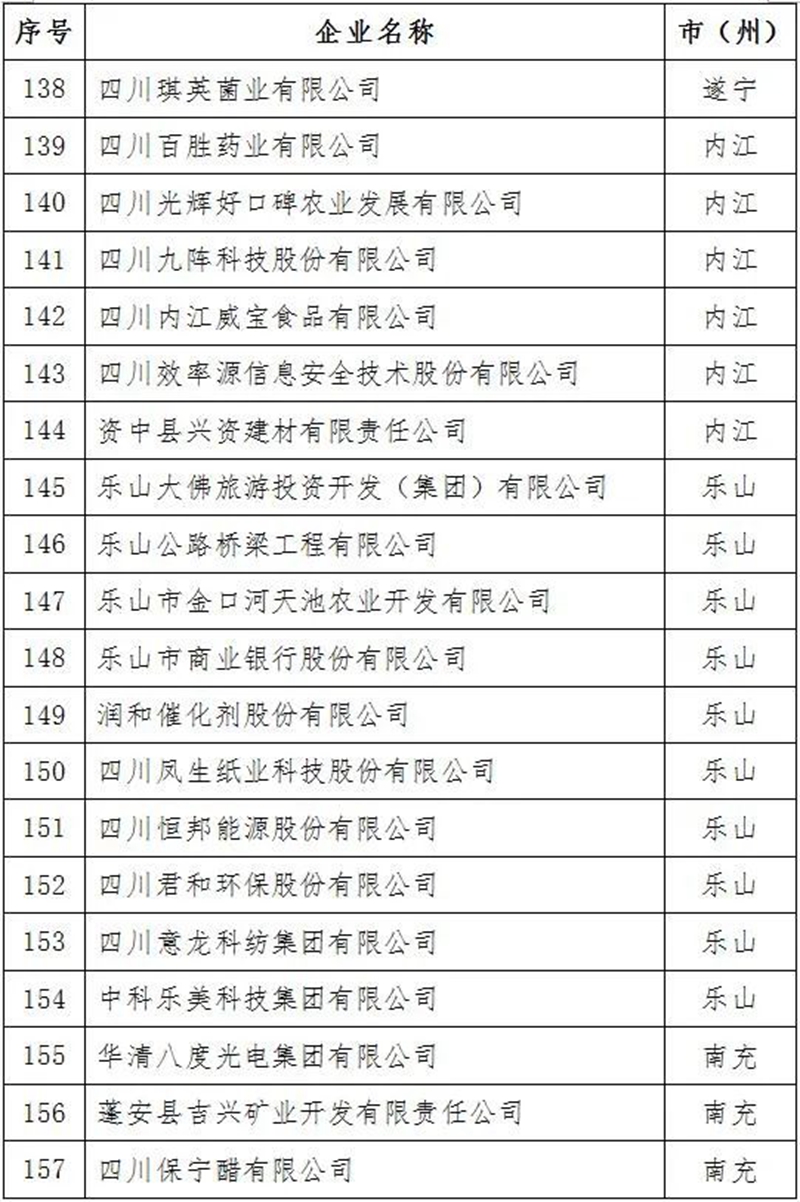 2021年四川省上市后备企业资源库名单出炉！泸州15家企业入库(图9)