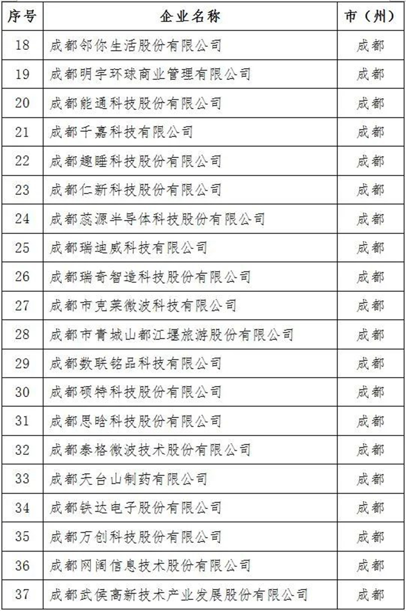 2021年四川省上市后备企业资源库名单出炉！泸州15家企业入库(图3)