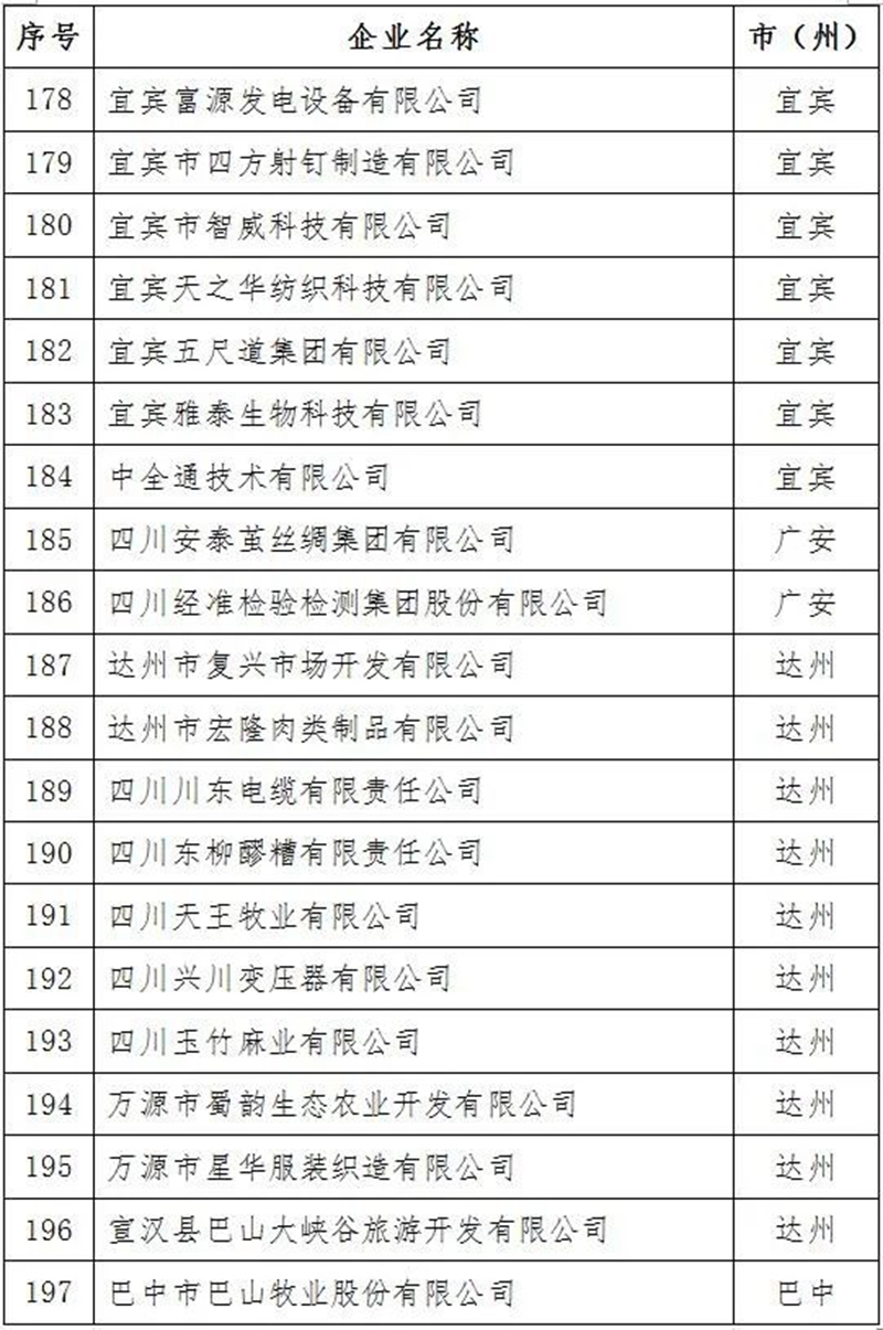 2021年四川省上市后备企业资源库名单出炉！泸州15家企业入库(图11)