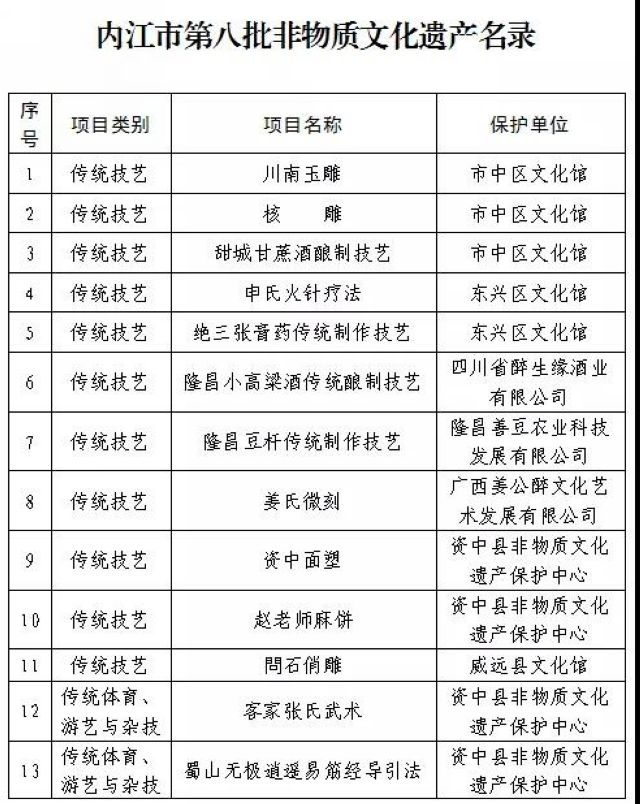 内江市第八批非遗名录出炉，这些“绝活儿”上榜(图1)