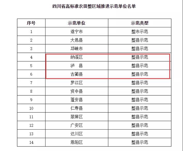 四川高标准农田整区域推进示范单位出炉！泸州这些区县上榜(图1)