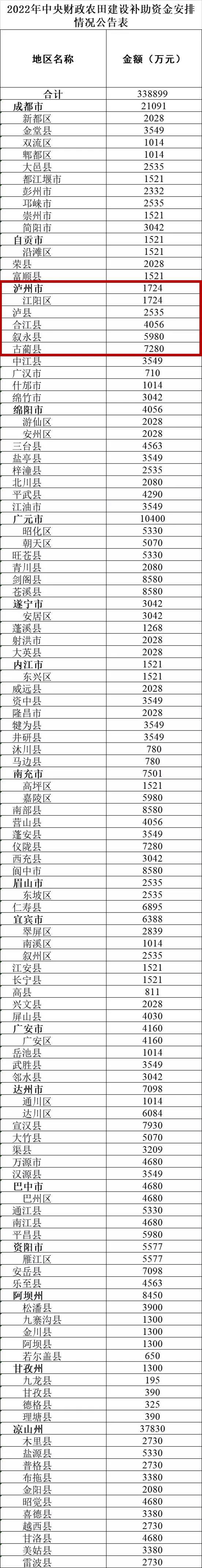 四川下达338899万元补助资金！涉及泸州市及这5个区县(图1)
