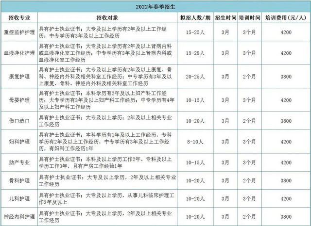 西南医科大学附属医院2022年专科护士培训招生简章(图3) 西南医科大学附属医院2022年专科护士培训招生简章(图3)