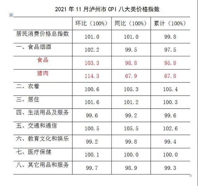 涨幅低于全国全省 | 11月份泸州CPI同比上涨1.0%(图1)