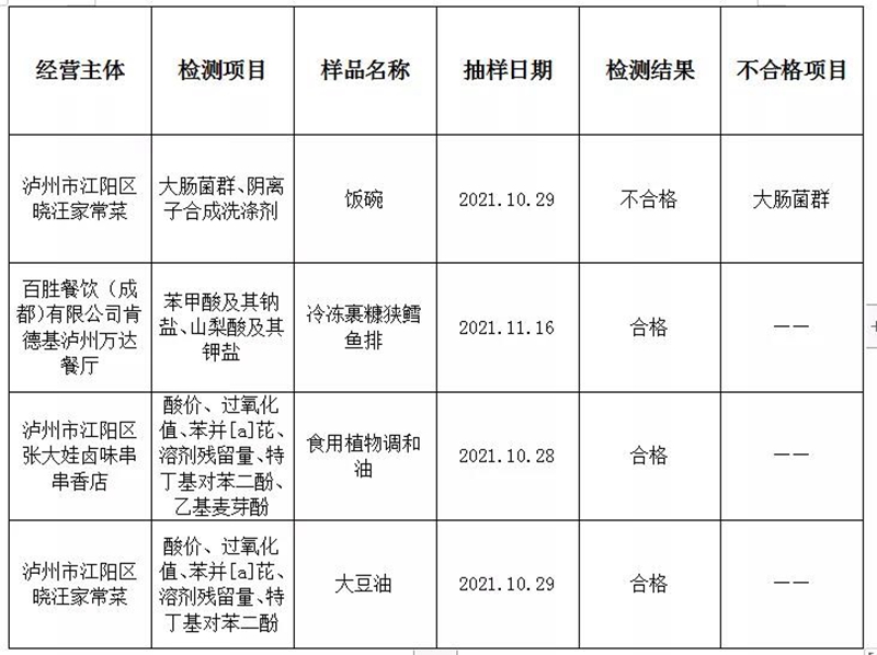 泸州市监邀请市民共同监督食品安全：你点何处，我检何处！(图2)