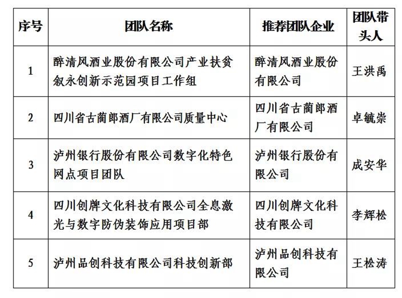 泸州市2021年度“酒城英才”创新团队和拔尖、领军人才拟入选名单出炉(图2)