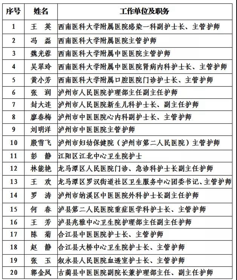 泸州市2021年度“酒城英才”创新团队和拔尖、领军人才拟入选名单出炉(图9)
