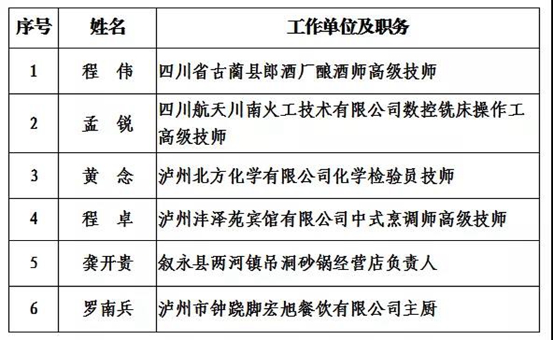 泸州市2021年度“酒城英才”创新团队和拔尖、领军人才拟入选名单出炉(图10)