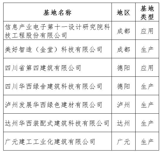泸州1家！四川省第五批装配式建筑产业基地名单公布