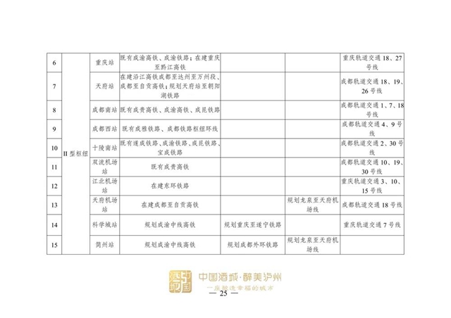 涉及泸州!国家发展改革委印发《成渝地区双城经济圈多层次轨道交通规划》(图11) 涉及泸州!国家发展改革委印发《成渝地区双城经济圈多层次轨道交通规划》(图11)