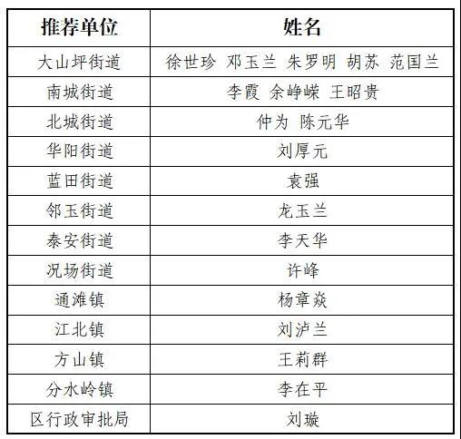 喜报!江阳“最美家庭”“绿色家庭”“安全贤内助”名单出炉,快看看有没有你认识的?(图4) 喜报!江阳“最美家庭”“绿色家庭”“安全贤内助”名单出炉,快看看有没有你认识的?(图4)