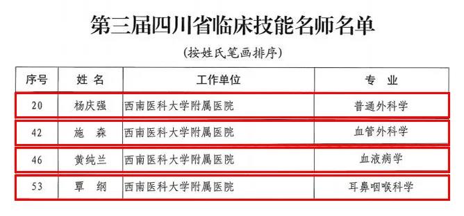 省卫生健康领军人才、省临床技能名师名单出炉，西南医大附院在榜的有……(图4)