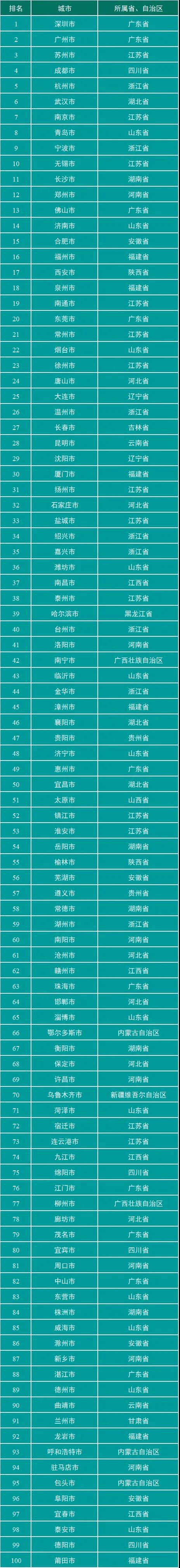 宜宾入围全国城市综合竞争力百强！