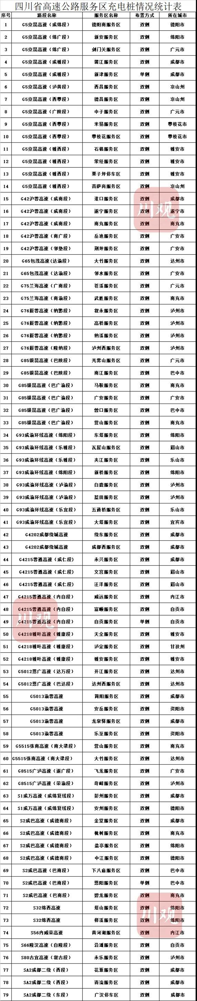 宜宾返乡人注意！四川高速公路79对服务区可充电(图1)