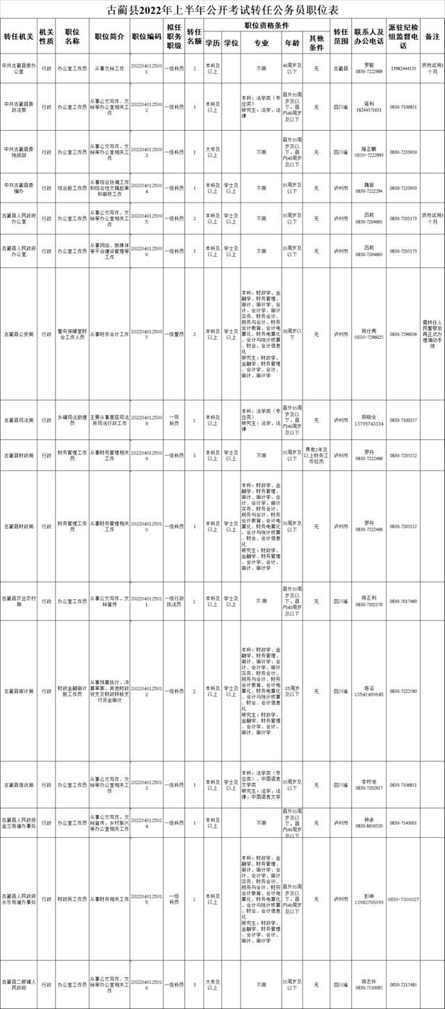 最新!泸州市直机关、江阳区、古蔺县公开考试转任公务员(附岗位表)(图5) nEO_IMG_微信图片_20220313073027.jpg