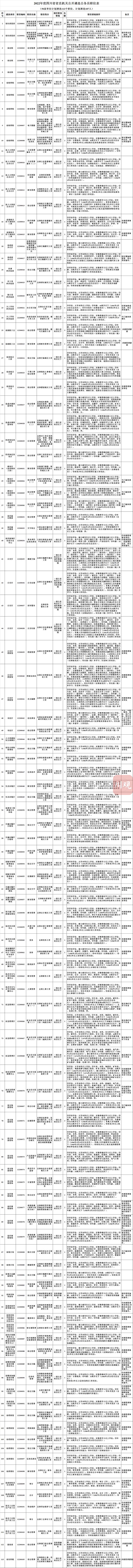 194名!四川省省直机关公开遴选和选调公务员开始报名(图2) 2.jpg