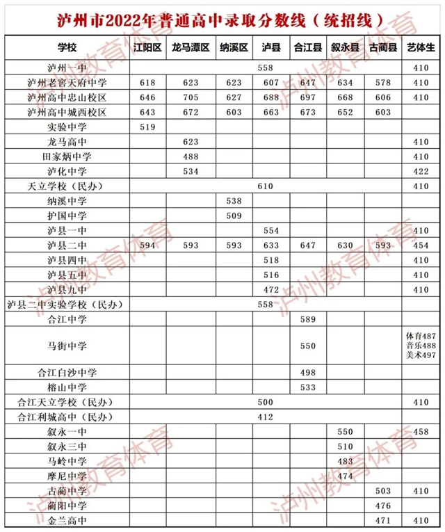 速递|泸州市2022年普通高中录取分数线（统招线）公布