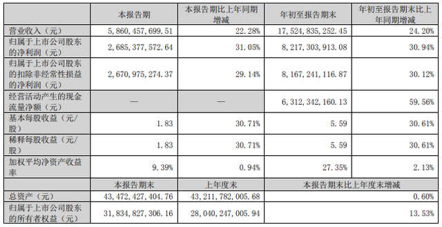 泸州老窖三季报：营收175.25亿，净利润82.17亿，同增30.94%超2021全年