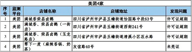 泸州市涉嫌违规外卖入网经营者通报(第十一期)(图3) nEO_IMG_3.jpg