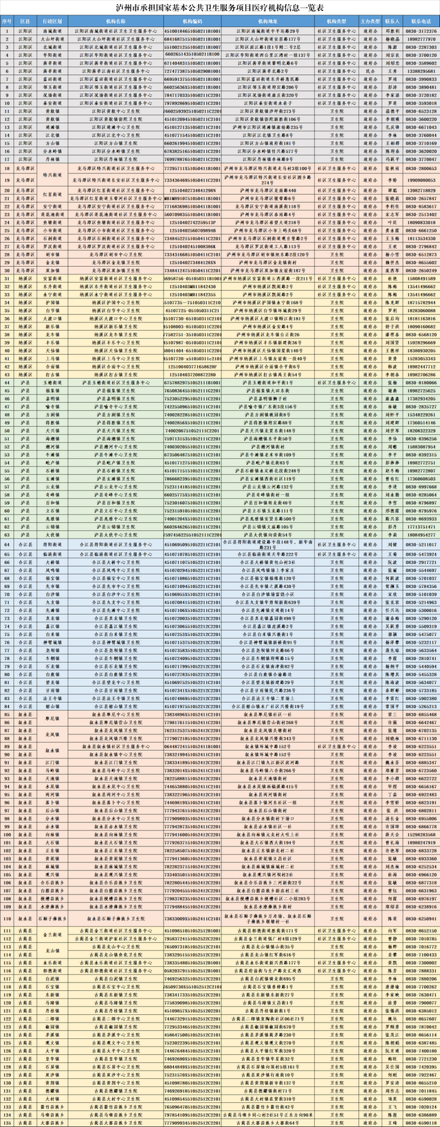 泸州市承担国家基本公共卫生服务项目医疗机构信息一览表