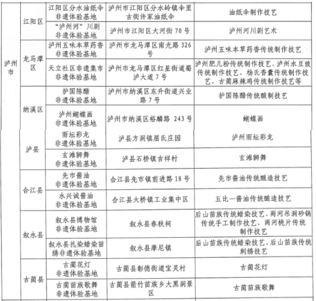 祝贺！泸州14个基地上榜！
