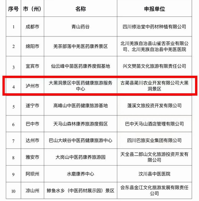 2023年四川省中医药健康旅游示范基地名单公示！泸州这个基地入选→